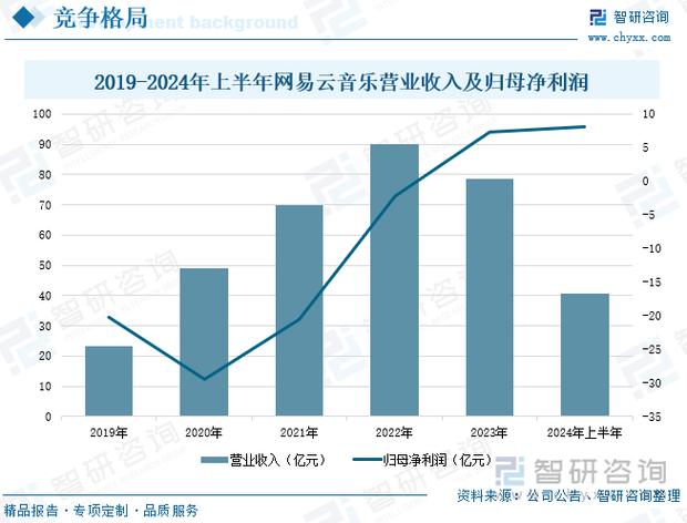 网易云音乐人收入来源