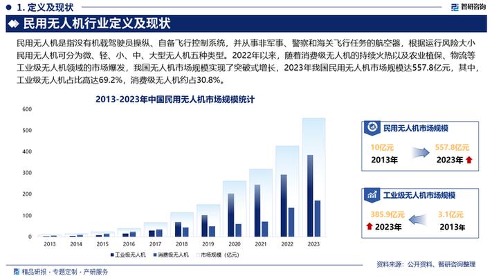 无人机市场前景分析