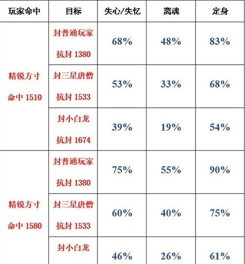 方寸封印命中率计算