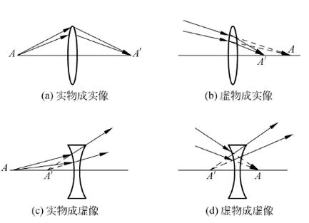凸透镜虚物成实像