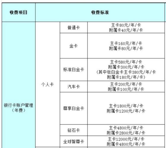 建设银行要收年费吗