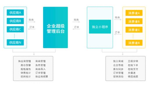 一件代发有订单了怎么给供应商