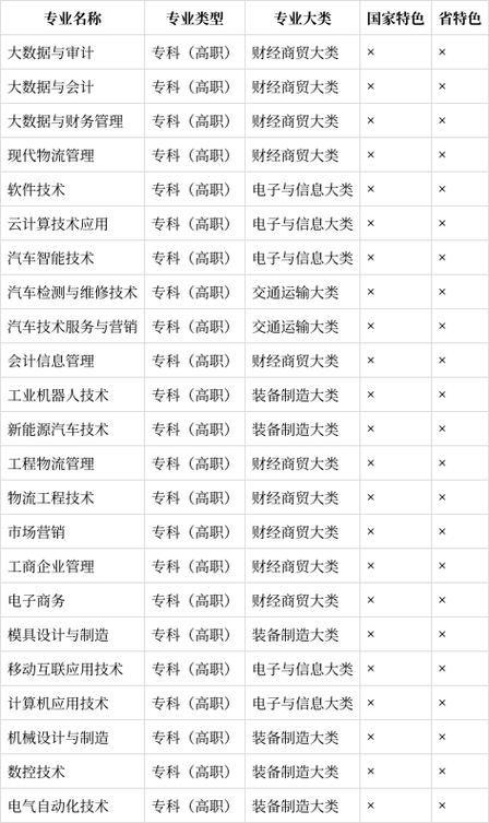 职业学校有哪些专业截图2