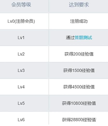 b站5级意味着什么