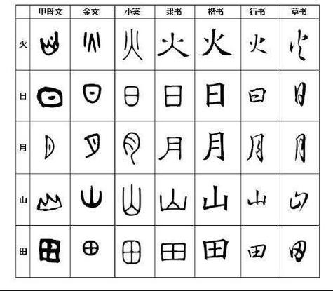 汉字演变七个阶段的顺序