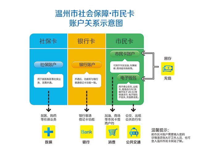 温州市民卡
