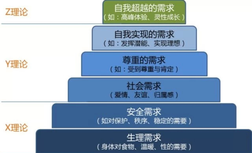 x理论和y理论Z理论超Y理论叫