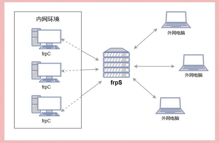 外网远程内网截图2