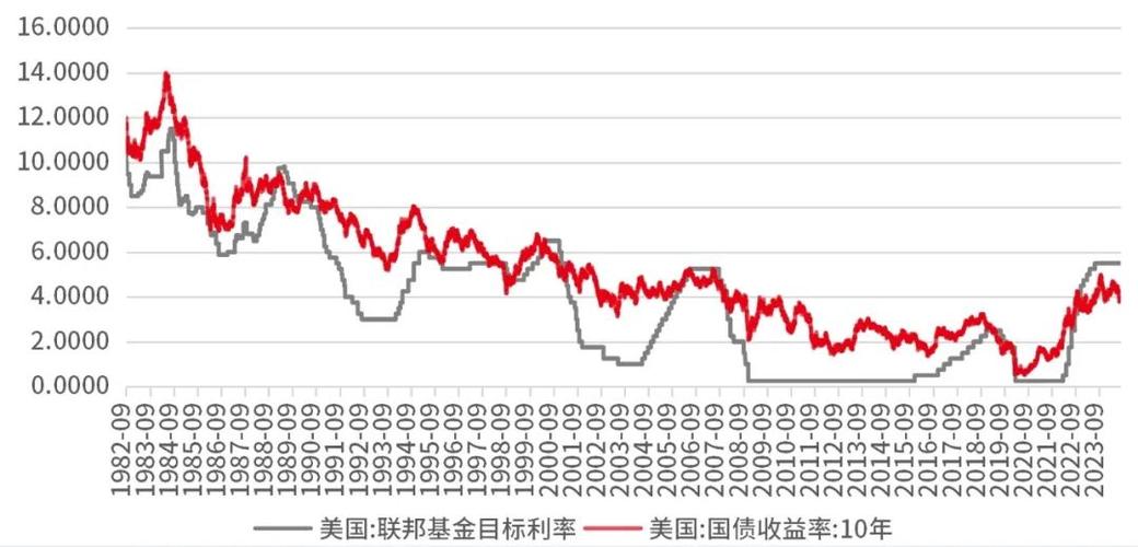 美联储国债利率