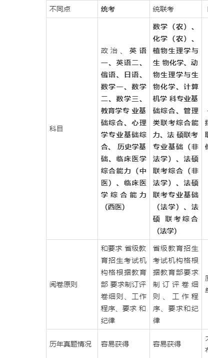 考研考哪几门课程