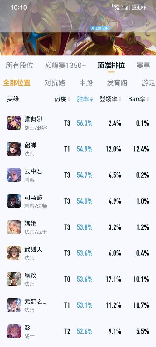 王者荣耀顶端局英雄胜率