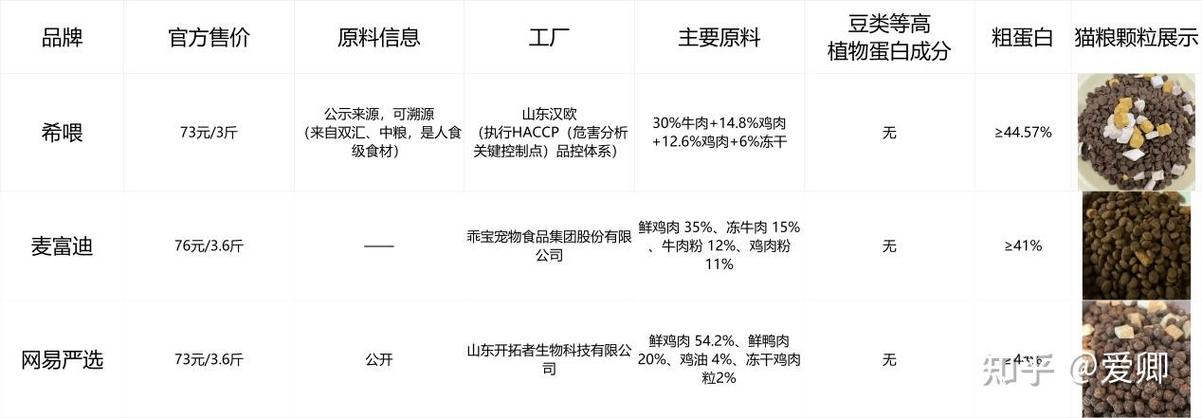 猫粮十大品牌排行榜