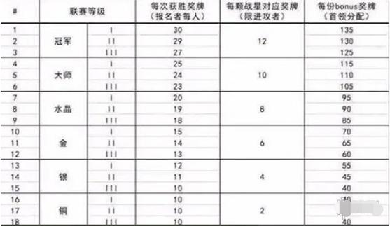 部落冲突额外奖励有多少个名额