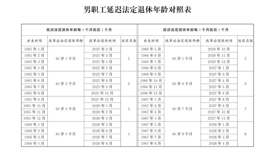 男性司机退休年龄