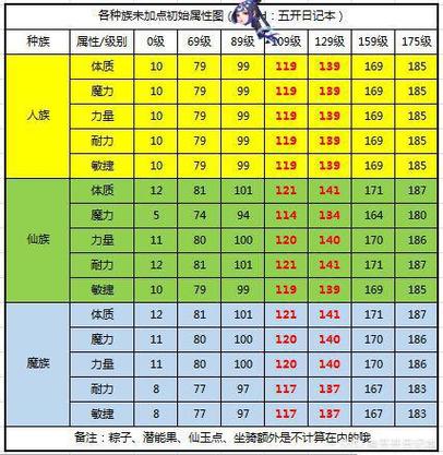 梦幻西游种族属性