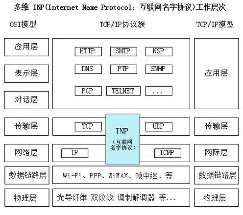 telnet协议主要应用于哪一层