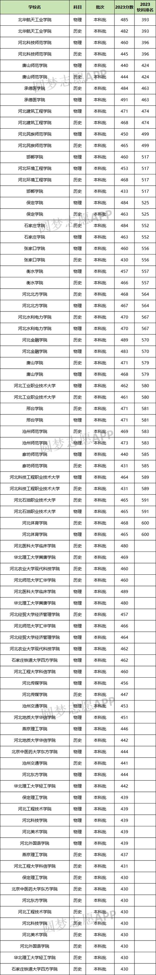 河北最牛的二本大学
