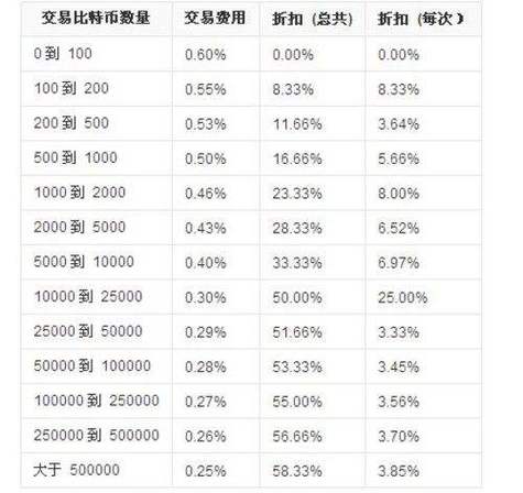 比特币实时交易价格