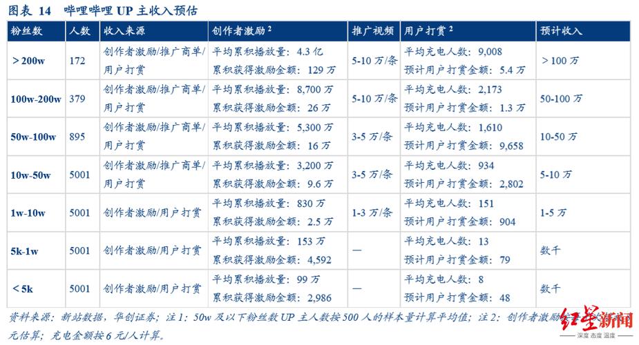 b站up主怎么赚钱