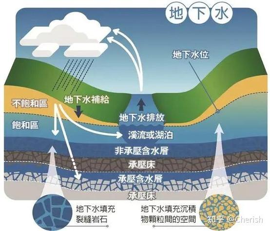 地下水资源量