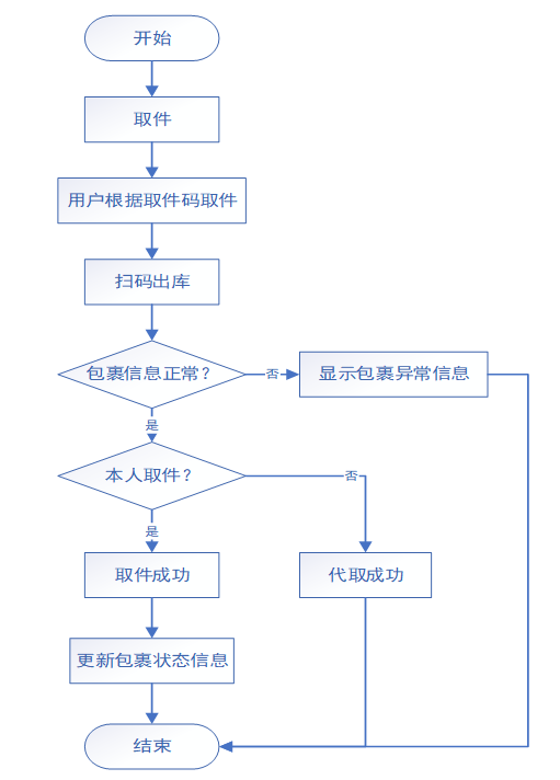 开一个菜鸟驿站的流程