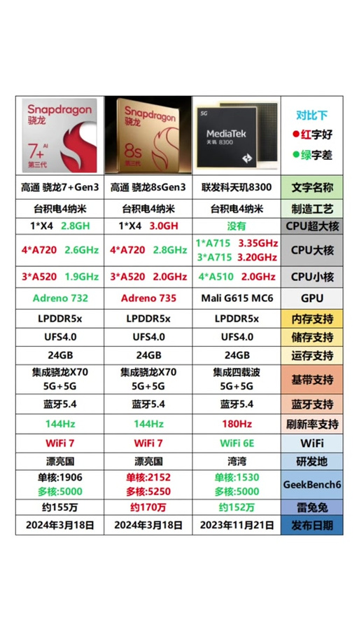 骁龙7系对比
