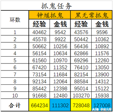 捉鬼等级差多少经验减少截图2