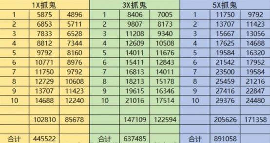 捉鬼等级差多少经验减少截图3