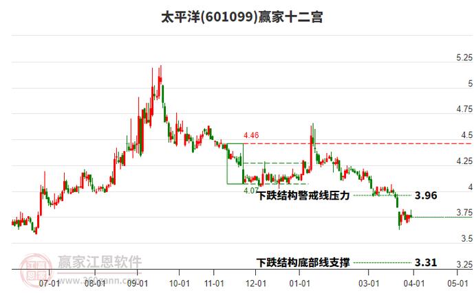 601099太平洋股票行情