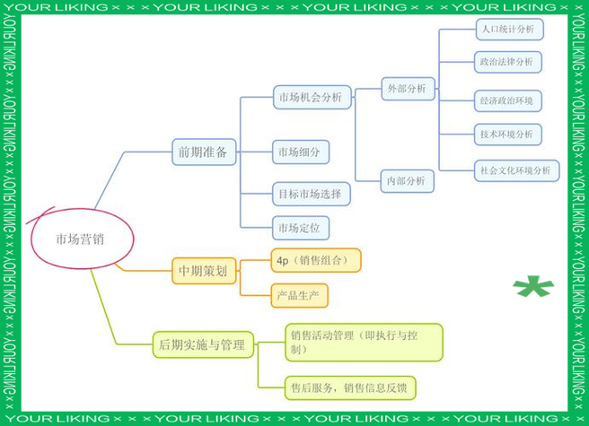 市场营销主要营销方法