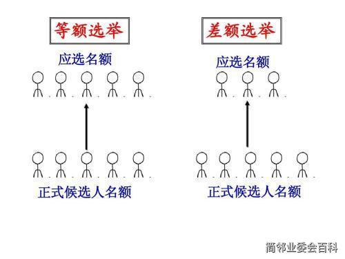 等额选举一定能选上吗
