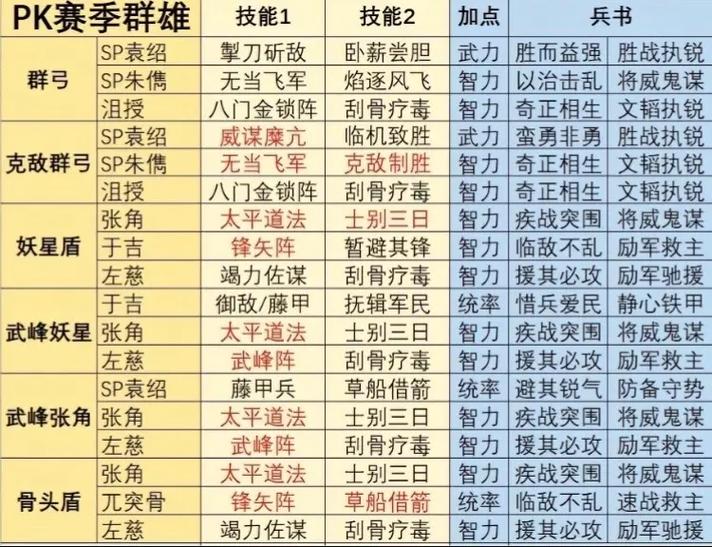 群雄阵营人数同为最多