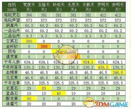 想不想修真三十三天刷哪个