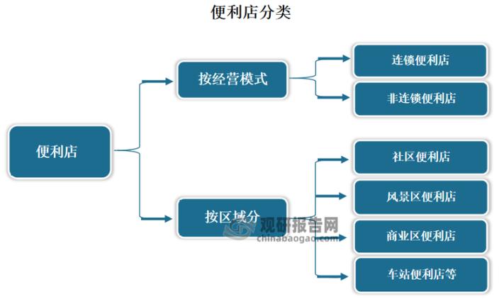便利店会员制经营模式