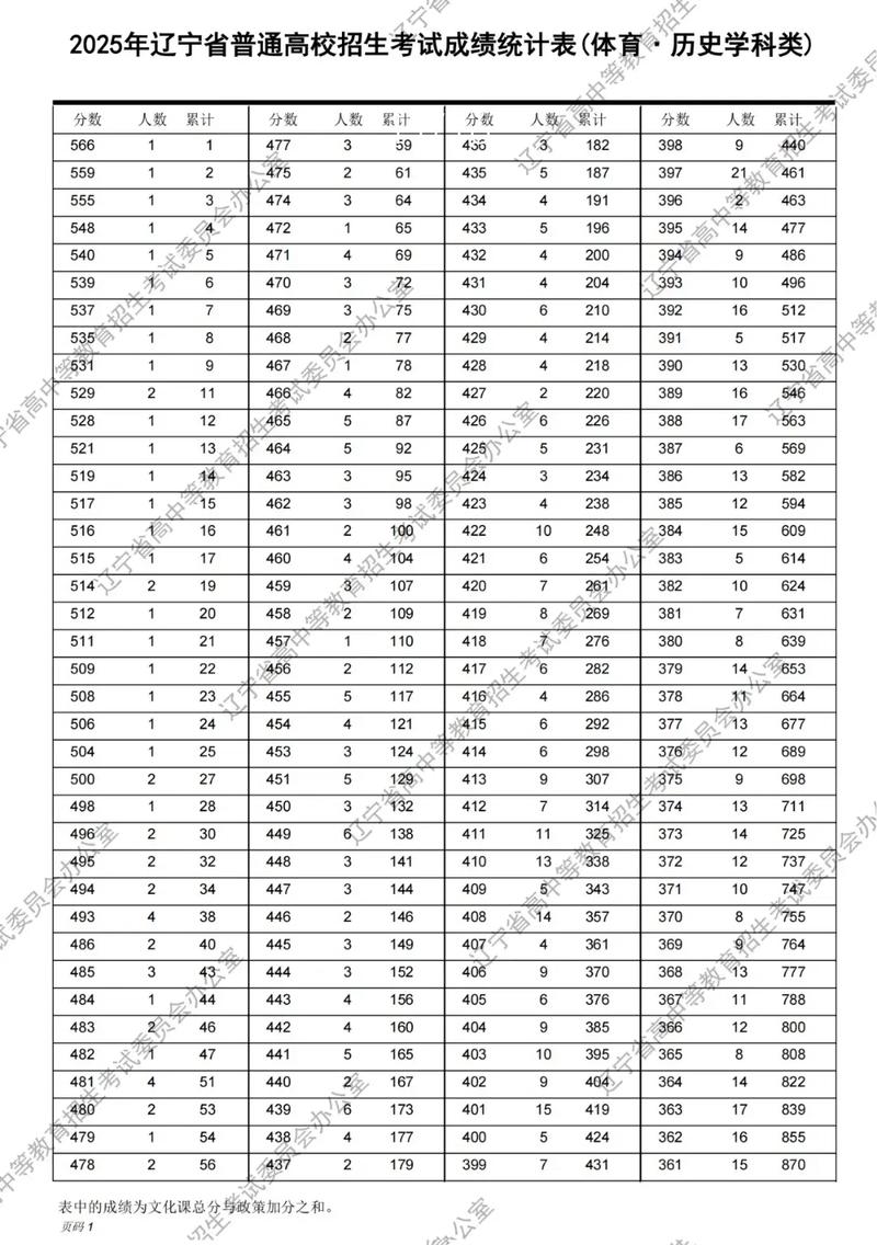辽宁省一分一段表2025