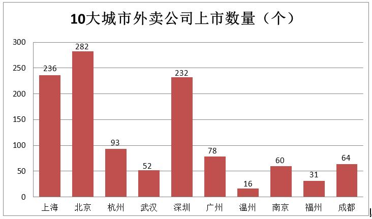外卖最多的10大城市