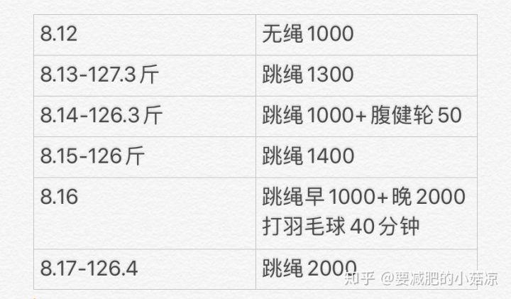 一天跳多少绳可以起到减肥