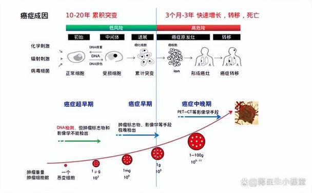 第一个癌细胞是怎么形成的