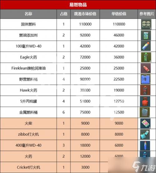 逃离塔科夫物价表截图2