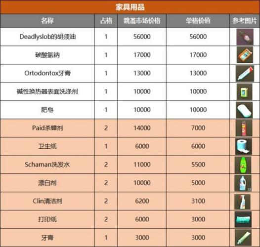 逃离塔科夫物价表截图3