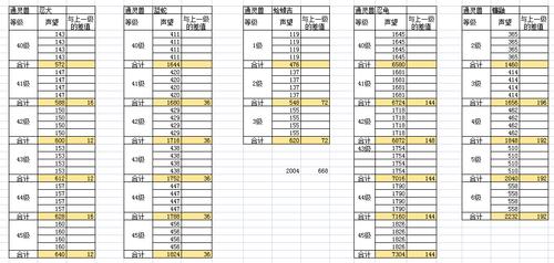 火影手游通灵等级表格