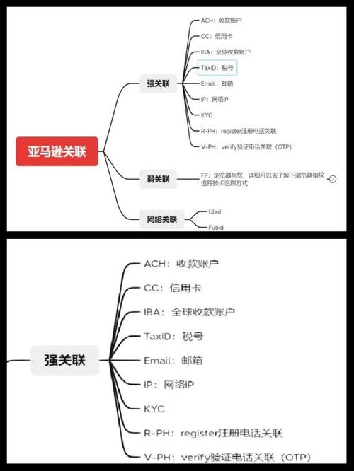 亚马逊账户关联