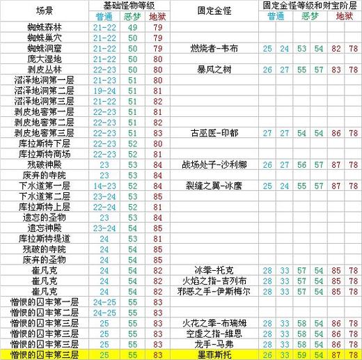 暗黑破坏神2各种场景等级对比