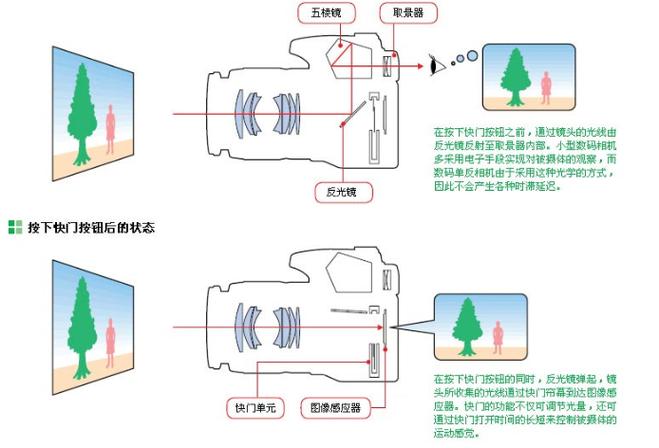 相机反光镜箱驱动障碍的解决方法