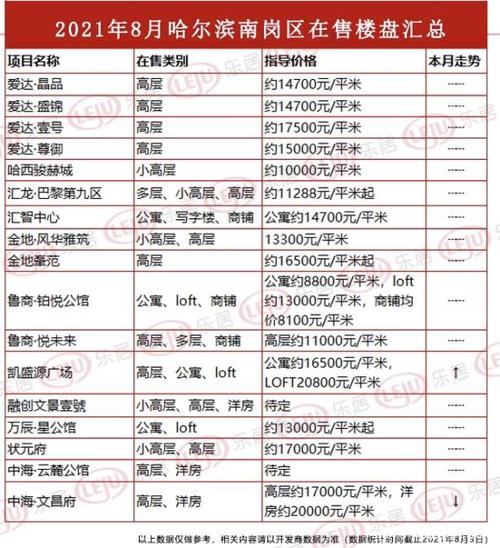 哈西新楼盘一览表