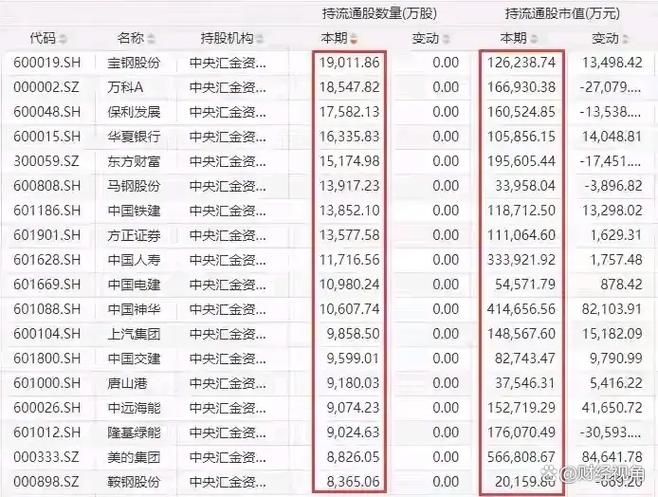 中央汇金重仓股一览 中央汇金重仓股一览