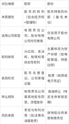 股份与股权的区别