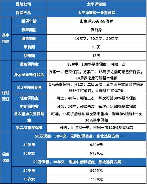 疾病险一年交多少钱