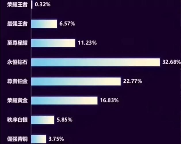 王者玩家段位占比