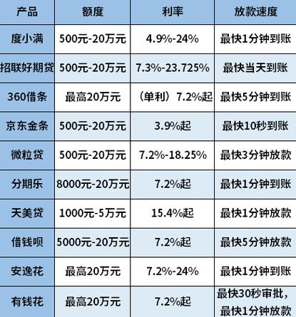 简单易通过的小额贷款
